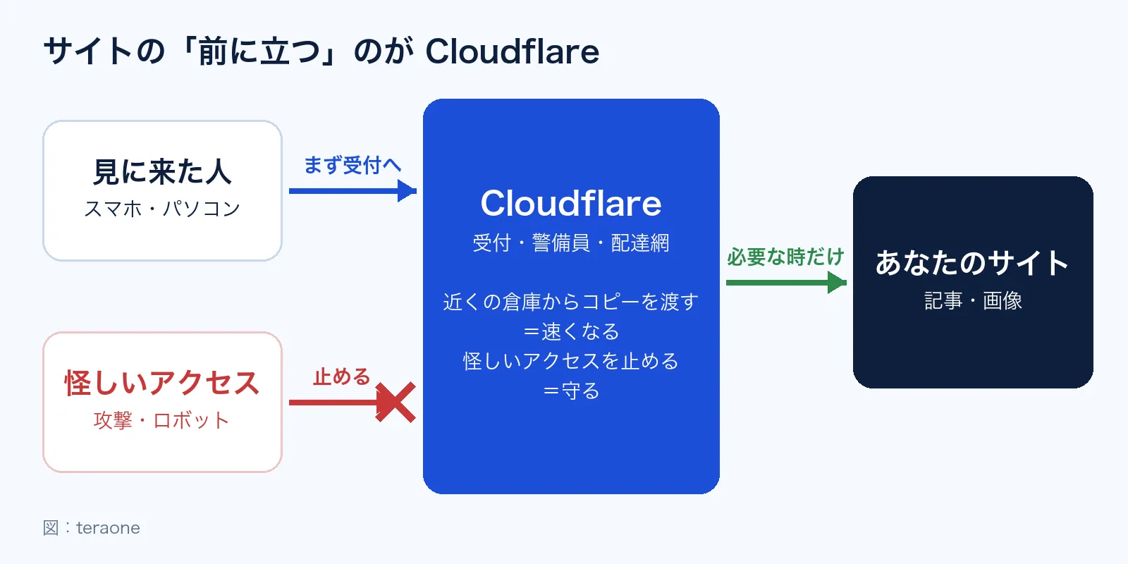 見に来た人も怪しいアクセスも、まず Cloudflare の受付に来る。サイト本体へ行くのは必要な時だけ