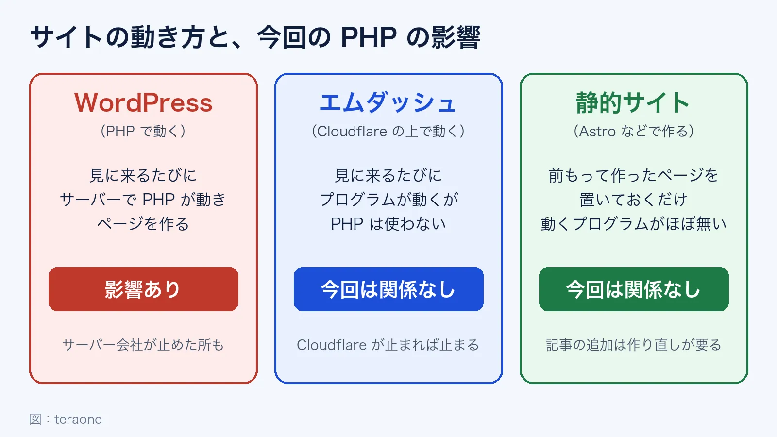 WordPress は PHP で動くので影響あり。エムダッシュと静的サイトは今回は関係なし